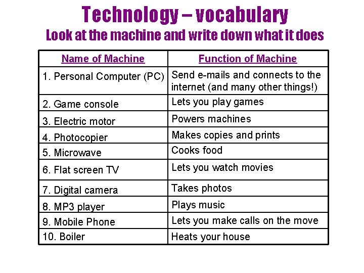 Vocabulary Topic Machine Technology Technology vocabulary Look at the machine and