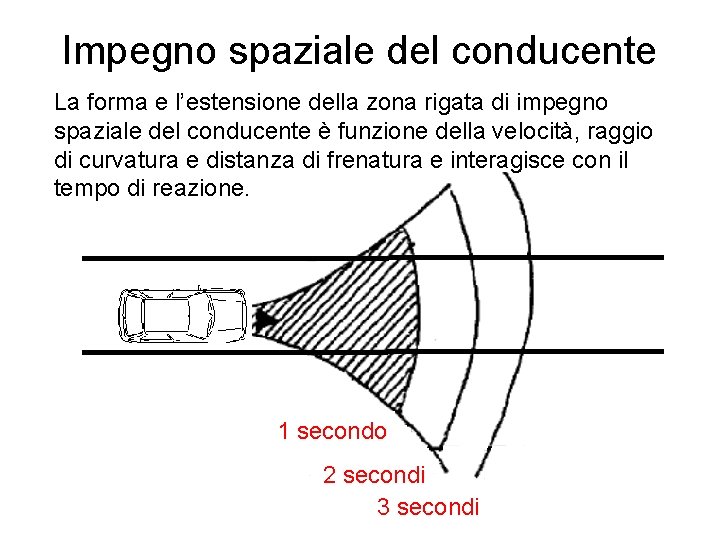 Impegno spaziale del conducente La forma e l’estensione della zona rigata di impegno spaziale