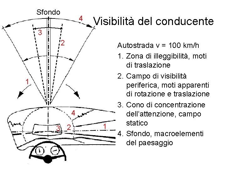 Sfondo 4 Visibilità del conducente 3 2 1 4 3 2 1 Autostrada v