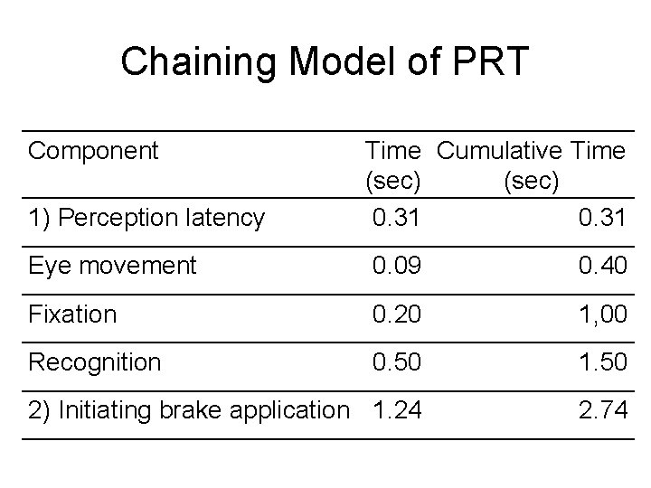 Chaining Model of PRT Component 1) Perception latency Time Cumulative Time (sec) 0. 31