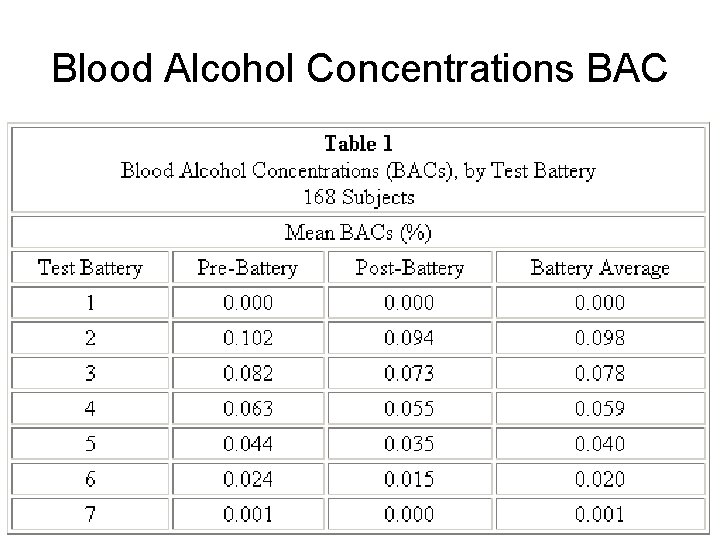 Blood Alcohol Concentrations BAC 