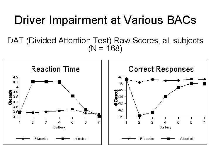 Driver Impairment at Various BACs DAT (Divided Attention Test) Raw Scores, all subjects (N