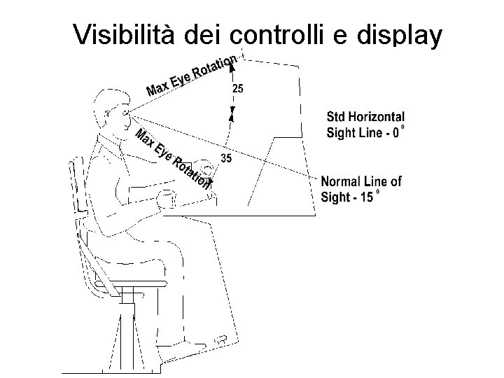 Visibilità dei controlli e display 