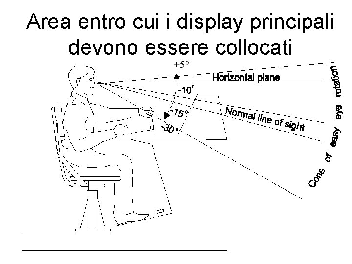 Area entro cui i display principali devono essere collocati 