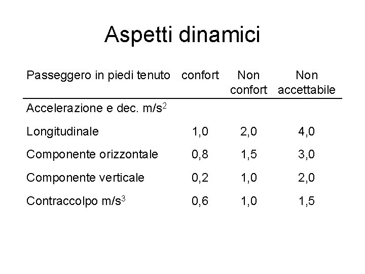 Aspetti dinamici Passeggero in piedi tenuto confort Non confort accettabile Accelerazione e dec. m/s