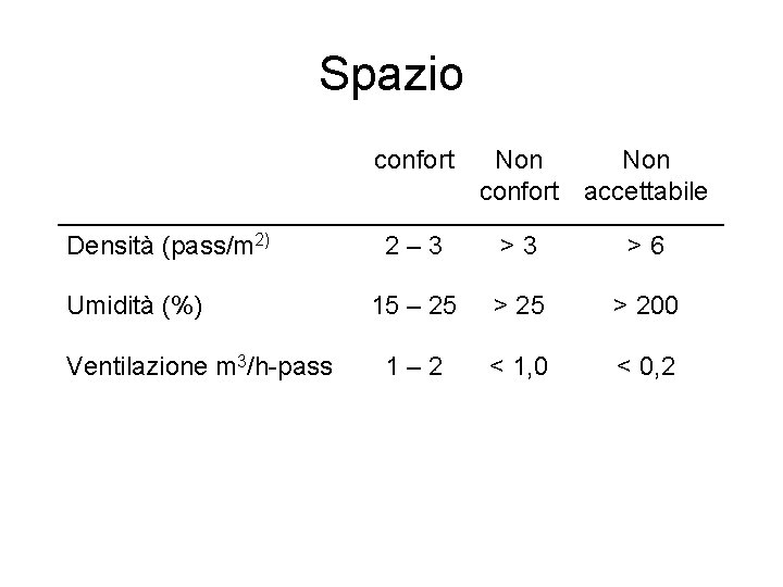 Spazio confort Densità (pass/m 2) Umidità (%) Ventilazione m 3/h-pass Non confort accettabile 2–