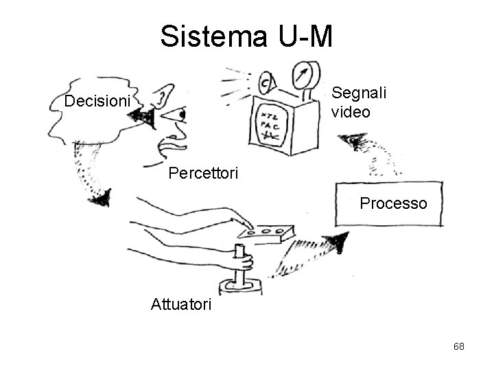 Sistema U-M Segnali video Decisioni Percettori Processo Attuatori 68 