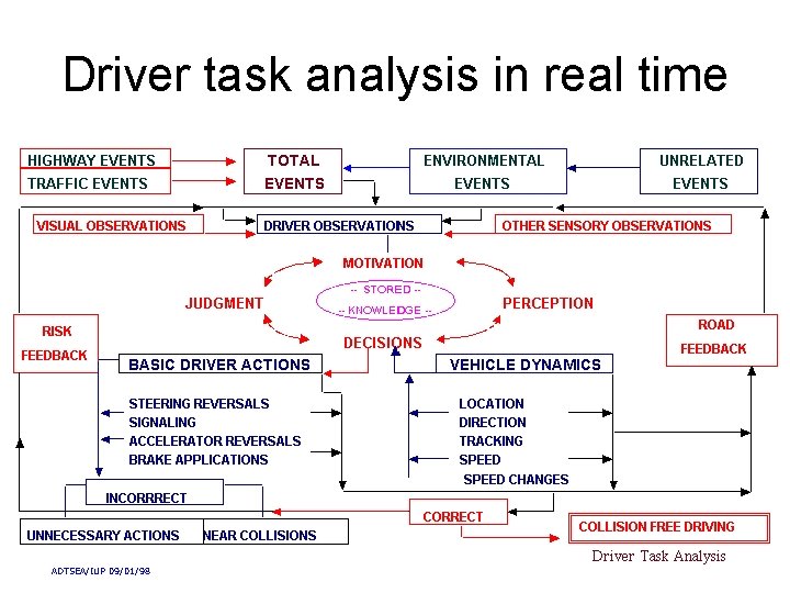 Driver task analysis in real time 