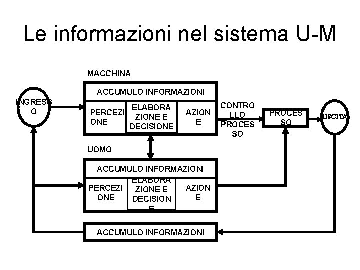 Le informazioni nel sistema U-M MACCHINA ACCUMULO INFORMAZIONI INGRESS O PERCEZI ONE ELABORA ZIONE