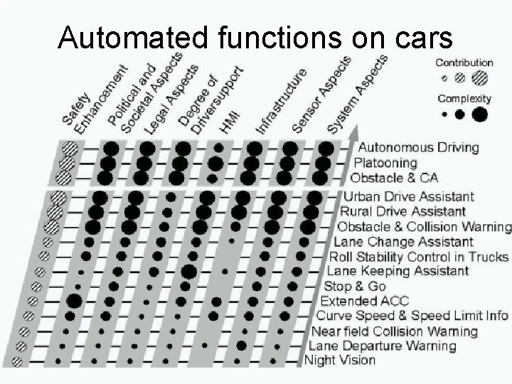 Automated functions on cars 