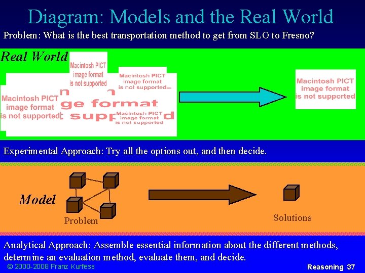 Diagram: Models and the Real World Problem: What is the best transportation method to