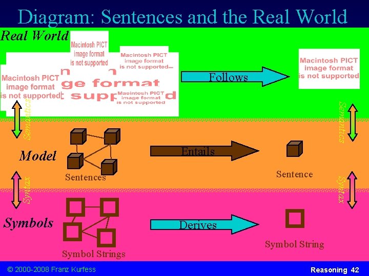 Diagram: Sentences and the Real World Semantics Follows Entails Sentences Symbols Syntax Model Derives