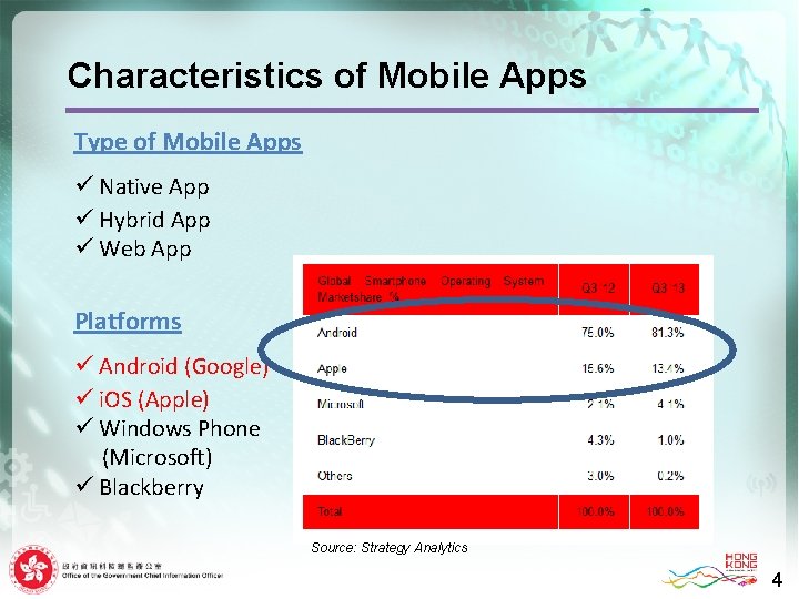 Characteristics of Mobile Apps Type of Mobile Apps ü Native App ü Hybrid App