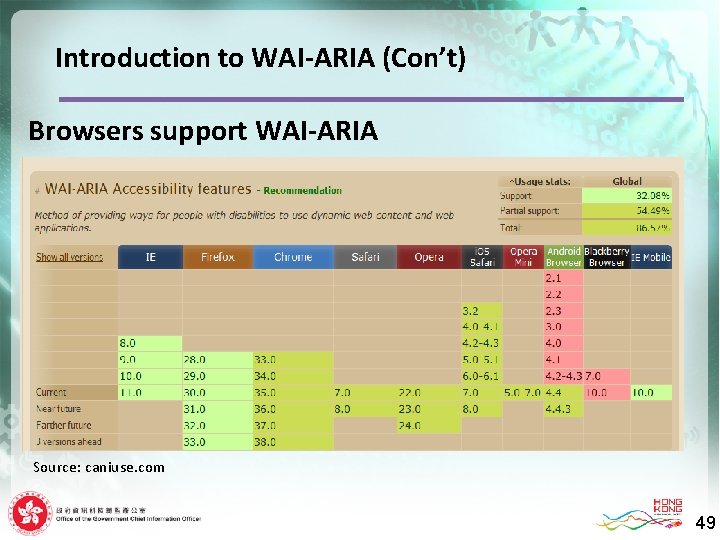 Introduction to WAI-ARIA (Con’t) Browsers support WAI-ARIA Source: caniuse. com 49 49 