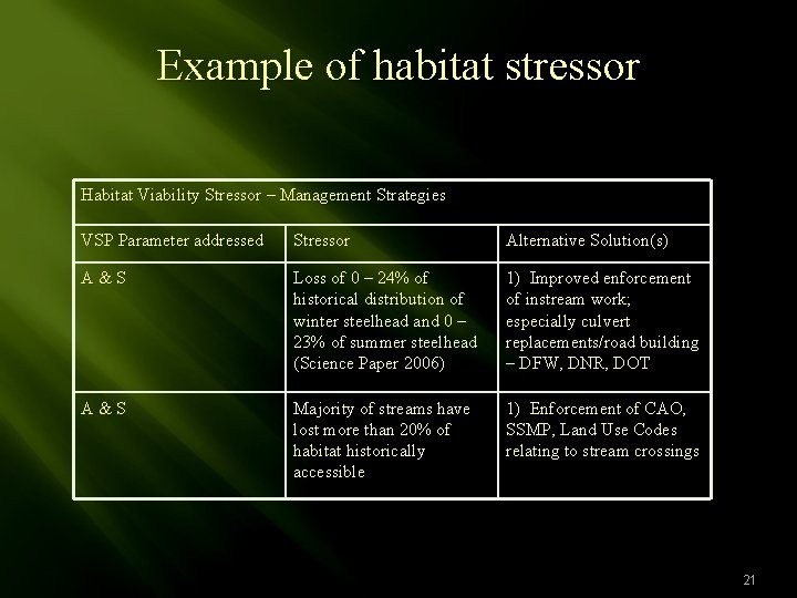 Example of habitat stressor Habitat Viability Stressor – Management Strategies VSP Parameter addressed Stressor
