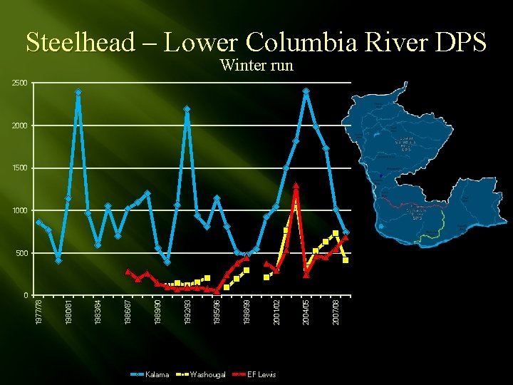 Steelhead – Lower Columbia River DPS Winter run 2500 2000 1500 1000 Kalama Washougal