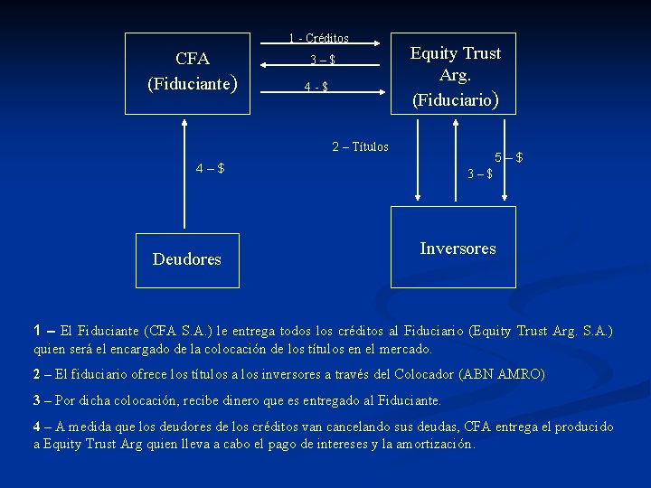 1 - Créditos CFA (Fiduciante) 3–$ 4 -$ Equity Trust Arg. (Fiduciario) 2 –