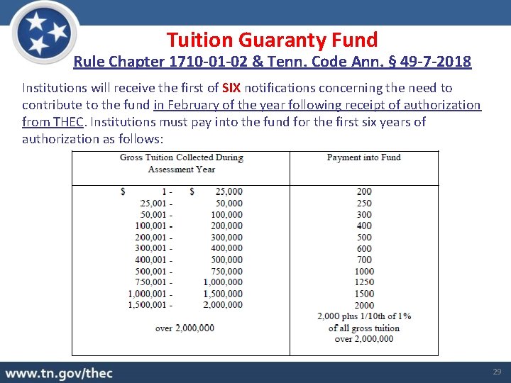 Tuition Guaranty Fund Rule Chapter 1710 -01 -02 & Tenn. Code Ann. § 49