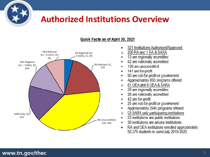 Authorized Institutions Overview 5 