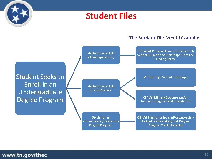 Student Files The Student File Should Contain: Student has a High School Equivalency Student