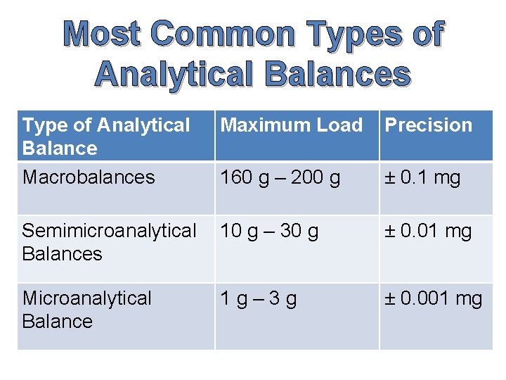 Most Common Types of Analytical Balances Type of Analytical Balance Macrobalances Maximum Load Precision