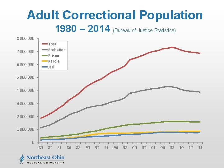 Adult Correctional Population 1980 – 2014 (Bureau of Justice Statistics) 8 000 Total Probation