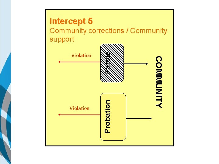 Intercept 5 Probation Violation COMMUNITY Violation Parole Community corrections / Community support 