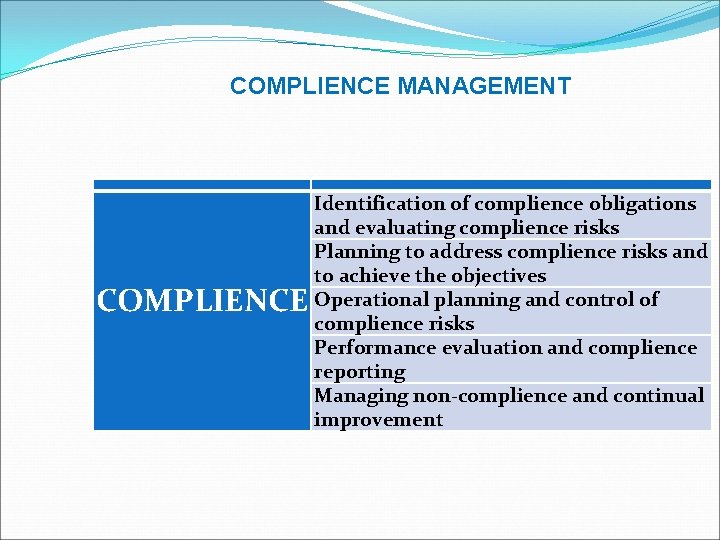 COMPLIENCE MANAGEMENT COMPLIENCE Identification of complience obligations and evaluating complience risks Planning to address