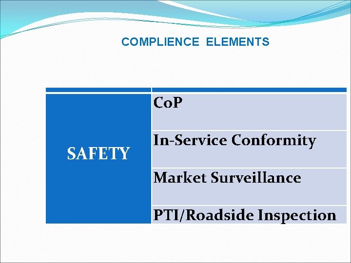 COMPLIENCE ELEMENTS Co. P SAFETY In-Service Conformity Market Surveillance PTI/Roadside Inspection 