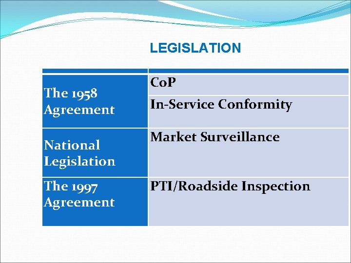 LEGISLATION The 1958 Agreement National Legislation The 1997 Agreement Co. P In-Service Conformity Market