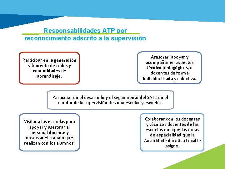 Responsabilidades ATP por reconocimiento adscrito a la supervisión Participar en la generación y fomento