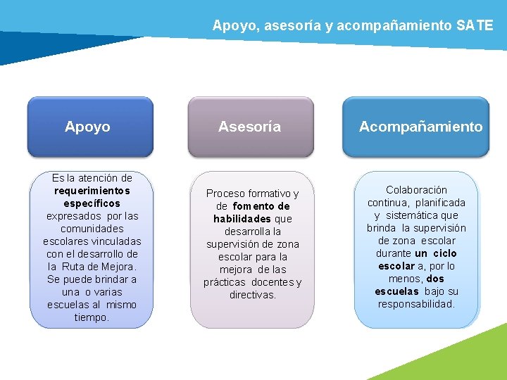 Apoyo, asesoría y acompañamiento SATE Apoyo Es la atención de requerimientos especíﬁcos expresados por