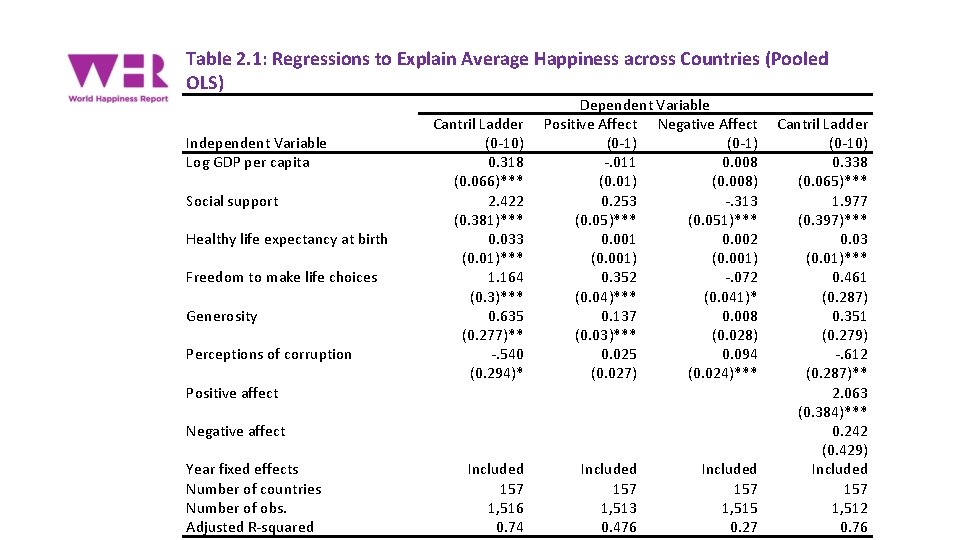 Table 2. 1: Regressions to Explain Average Happiness across Countries (Pooled OLS) Independent Variable