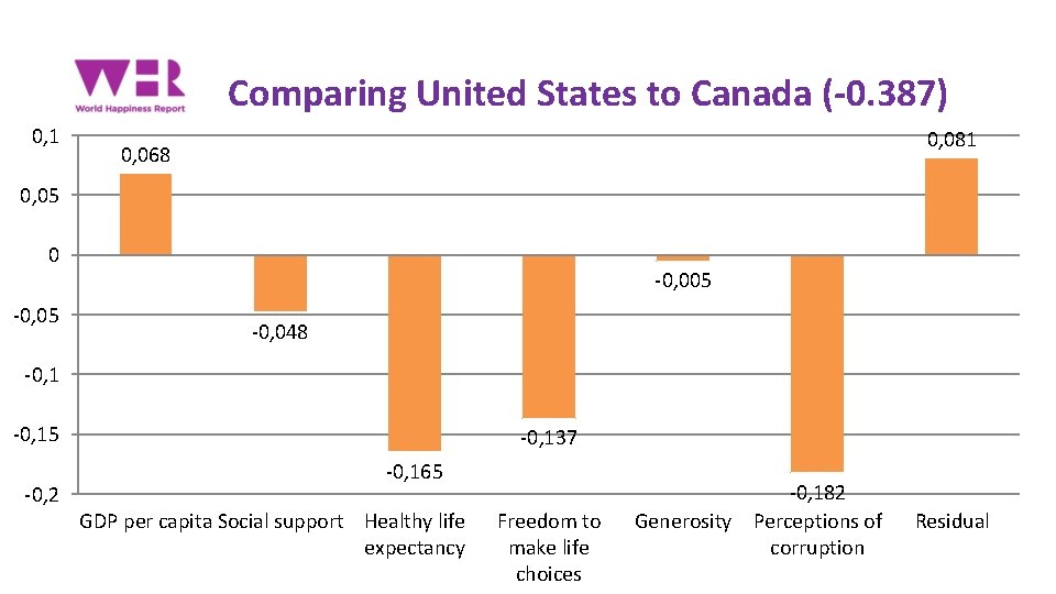 Comparing United States to Canada (-0. 387) 0, 1 0, 081 0, 068 0,