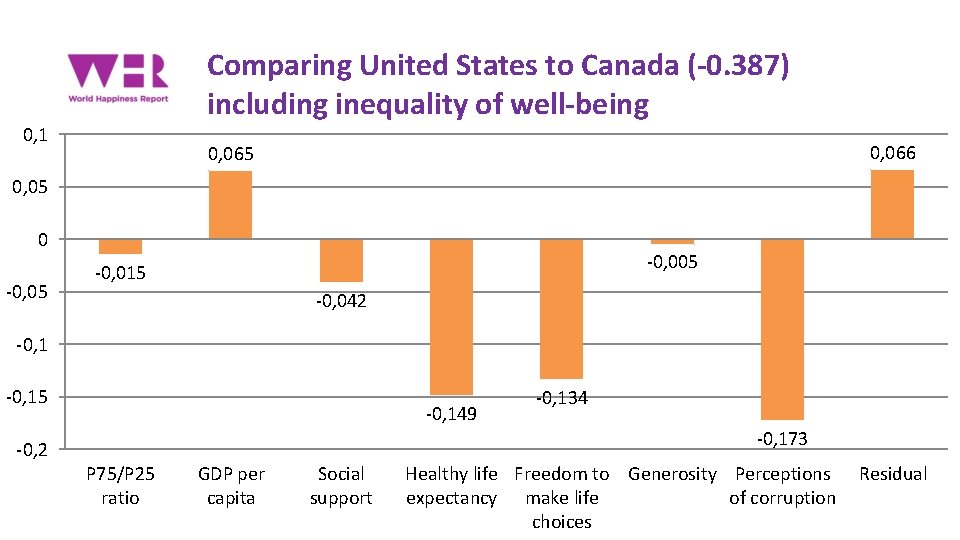 Comparing United States to Canada (-0. 387) including inequality of well-being 0, 1 0,