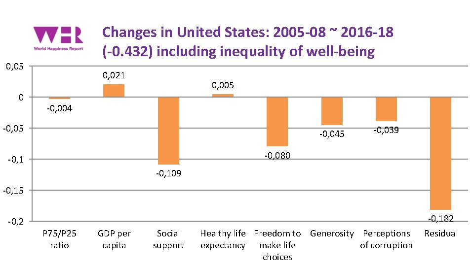 Changes in United States: 2005 -08 ~ 2016 -18 (-0. 432) including inequality of