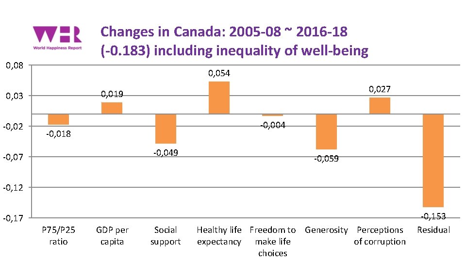Changes in Canada: 2005 -08 ~ 2016 -18 (-0. 183) including inequality of well-being