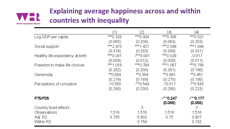 Explaining average happiness across and within countries with inequality Log GDP per capita Social