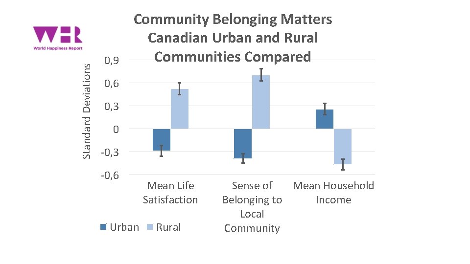 Standard Deviations 0, 9 Community Belonging Matters Canadian Urban and Rural Communities Compared 0,