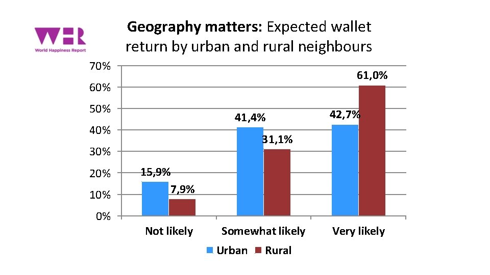 Geography matters: Expected wallet return by urban and rural neighbours 70% 61, 0% 60%