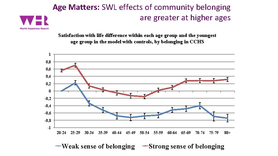 Age Matters: SWL effects of community belonging are greater at higher ages Satisfaction with