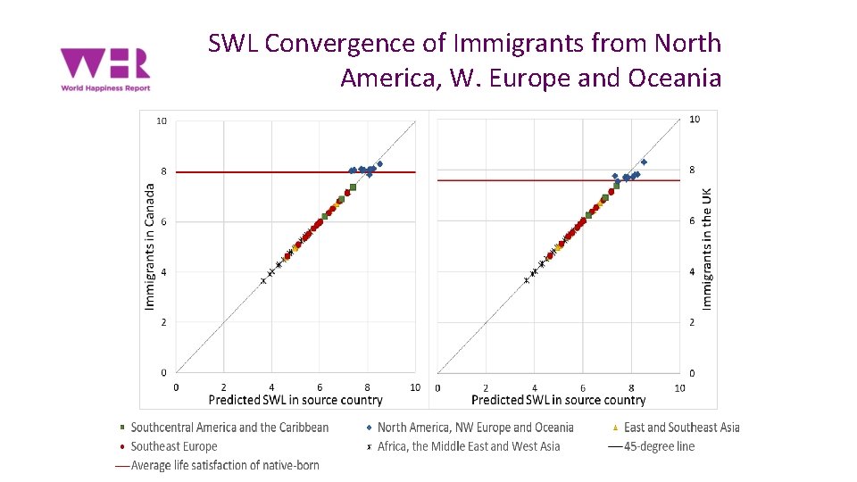 SWL Convergence of Immigrants from North America, W. Europe and Oceania 