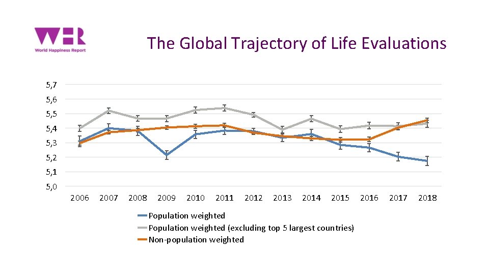 The Global Trajectory of Life Evaluations 5, 7 5, 6 5, 5 5, 4