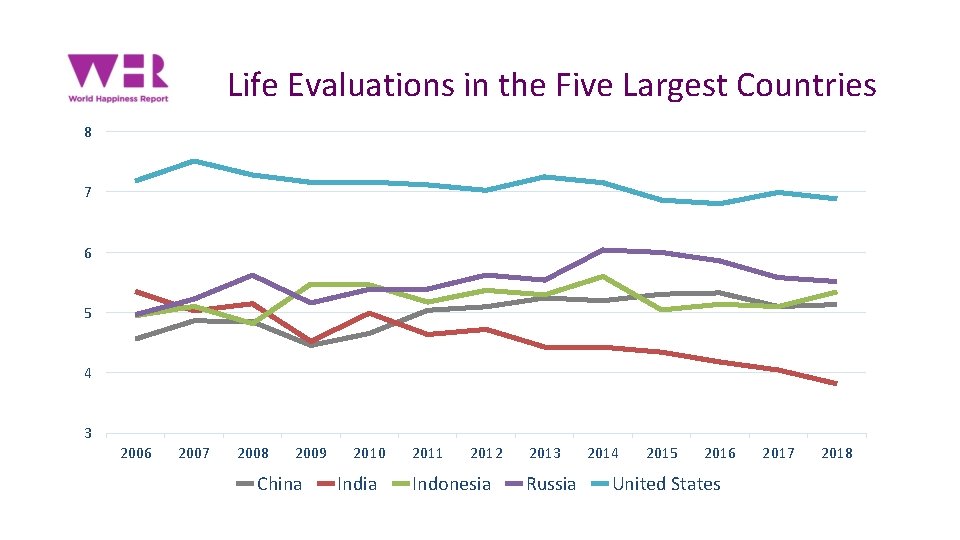 Life Evaluations in the Five Largest Countries 8 7 6 5 4 3 2006