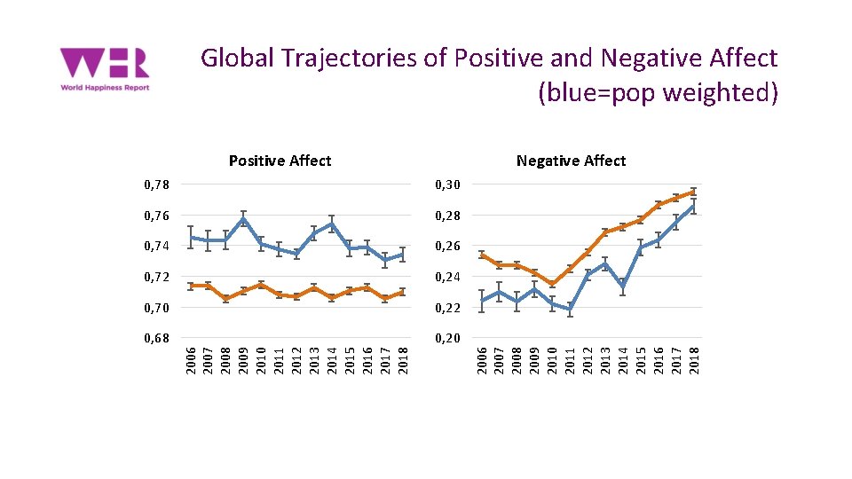 Global Trajectories of Positive and Negative Affect (blue=pop weighted) Negative Affect 0, 30 0,