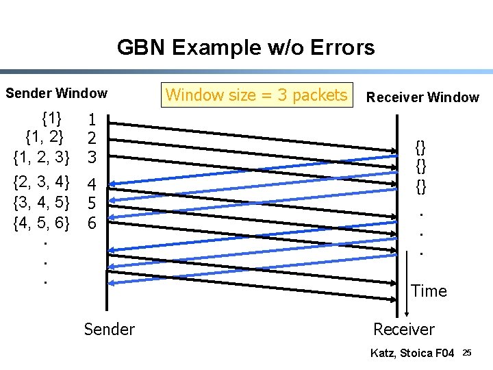 GBN Example w/o Errors Sender Window {1} {1, 2, 3} {2, 3, 4} {3,