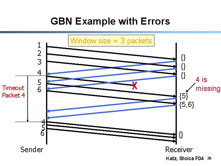 GBN Example with Errors Timeout Packet 4 1 2 3 4 5 6 Sender