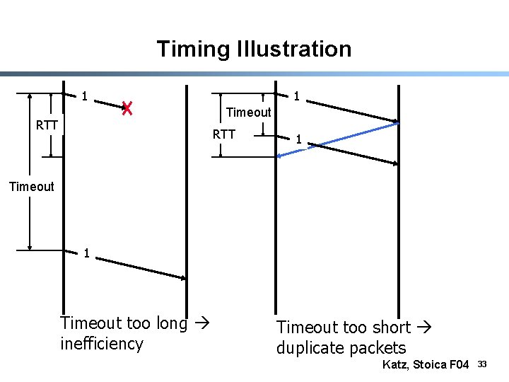 Timing Illustration 1 1 Timeout RTT 1 Timeout too long inefficiency Timeout too short
