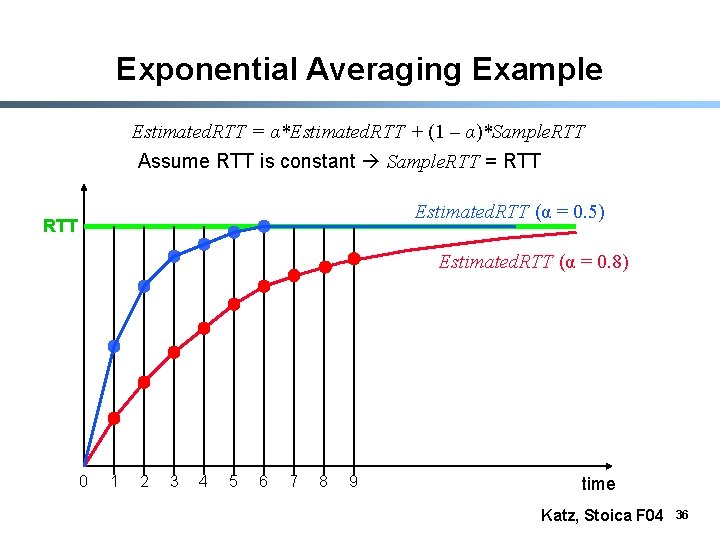 Exponential Averaging Example Estimated. RTT = α*Estimated. RTT + (1 – α)*Sample. RTT Assume