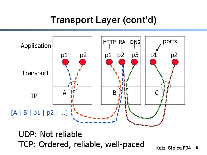 Transport Layer (cont’d) ports HTTP RA DNS Application p 1 p 2 p 3